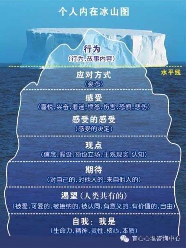 内在冰山图模版